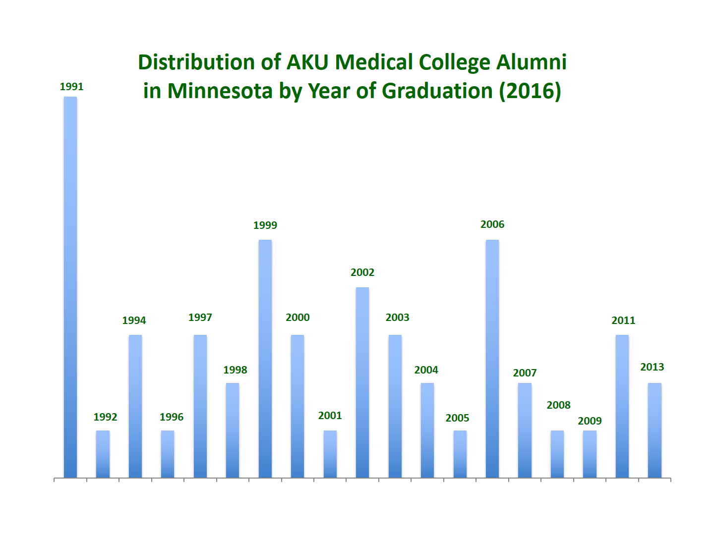 AKU Alumni Regional Upper-Midwest Reunion, March 2016